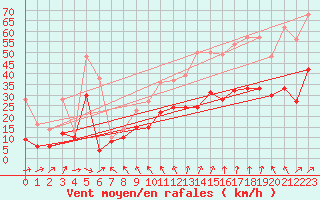 Courbe de la force du vent pour La Rochelle - Aerodrome (17)