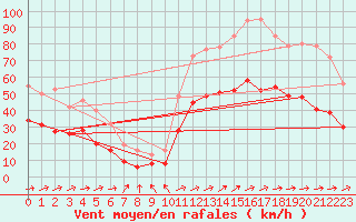 Courbe de la force du vent pour Calais / Marck (62)