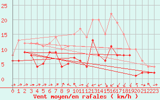 Courbe de la force du vent pour Kroelpa-Rockendorf