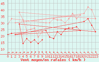 Courbe de la force du vent pour Weinbiet