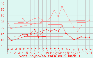 Courbe de la force du vent pour Bad Marienberg