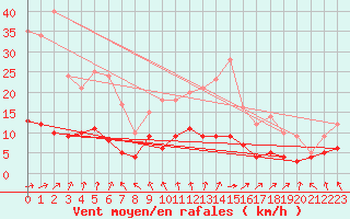 Courbe de la force du vent pour Brive-Souillac (19)