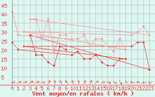 Courbe de la force du vent pour La Dle (Sw)