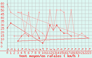 Courbe de la force du vent pour Lahr (All)