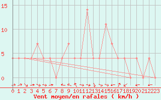 Courbe de la force du vent pour Weitensfeld