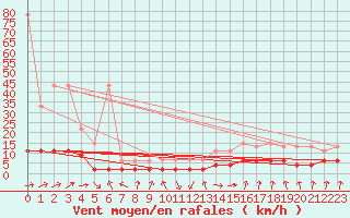 Courbe de la force du vent pour Beznau