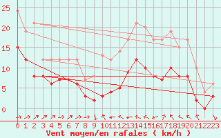 Courbe de la force du vent pour Mont-de-Marsan (40)