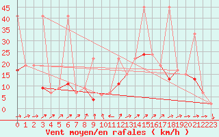 Courbe de la force du vent pour Engelberg