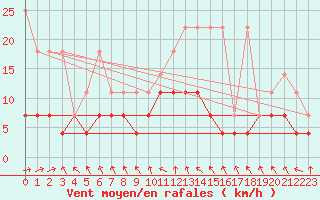 Courbe de la force du vent pour Bamberg