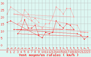 Courbe de la force du vent pour Caen (14)