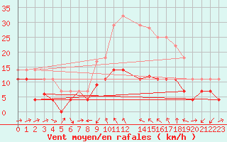 Courbe de la force du vent pour Yecla