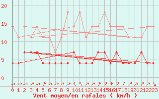 Courbe de la force du vent pour Harstad