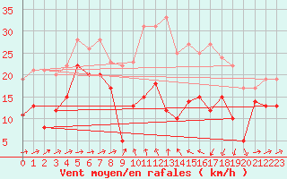 Courbe de la force du vent pour Formigures (66)