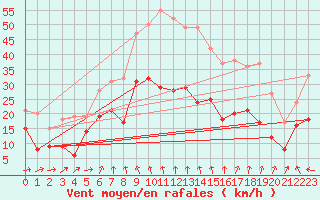 Courbe de la force du vent pour Formigures (66)