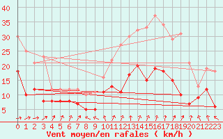 Courbe de la force du vent pour Rennes (35)