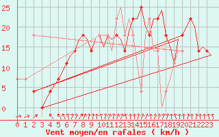 Courbe de la force du vent pour Halli