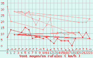 Courbe de la force du vent pour Cham