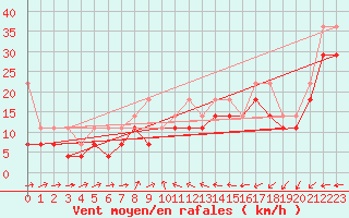 Courbe de la force du vent pour Wudenes