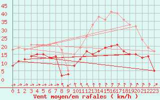 Courbe de la force du vent pour Formigures (66)