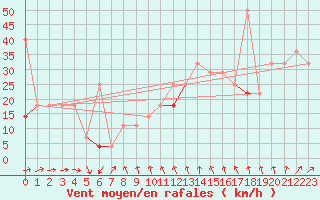 Courbe de la force du vent pour Kvitfjell