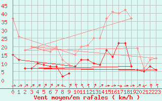 Courbe de la force du vent pour Montauban (82)