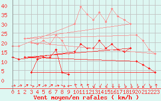 Courbe de la force du vent pour Formigures (66)