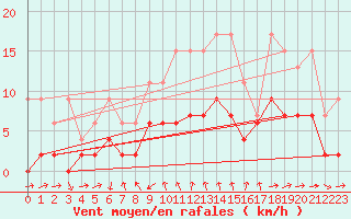Courbe de la force du vent pour Luzern
