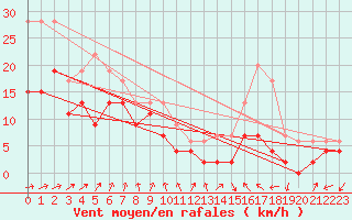 Courbe de la force du vent pour Tarbes (65)