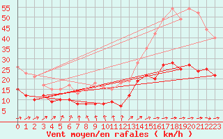 Courbe de la force du vent pour Feuchtwangen-Heilbronn