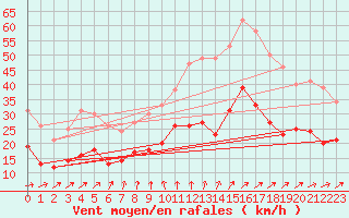 Courbe de la force du vent pour La Rochelle - Aerodrome (17)