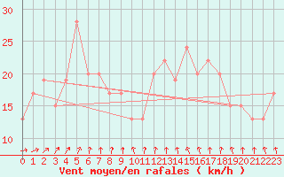 Courbe de la force du vent pour Ballarat