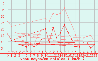 Courbe de la force du vent pour Bad Kissingen