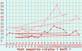 Courbe de la force du vent pour Saint-Brieuc (22)