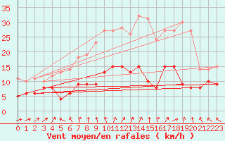 Courbe de la force du vent pour Boizenburg