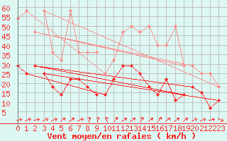 Courbe de la force du vent pour Wuerzburg