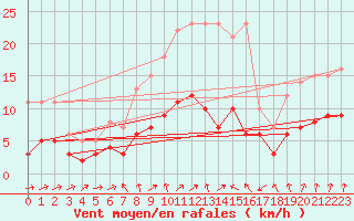 Courbe de la force du vent pour Carlsfeld
