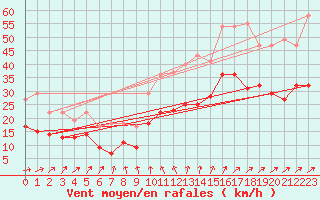 Courbe de la force du vent pour Werl