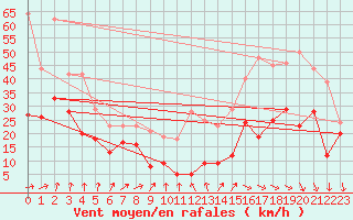 Courbe de la force du vent pour Mont-Aigoual (30)