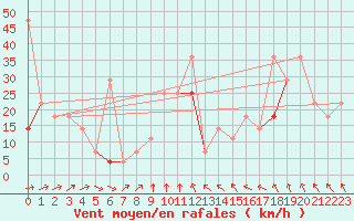 Courbe de la force du vent pour Langoytangen