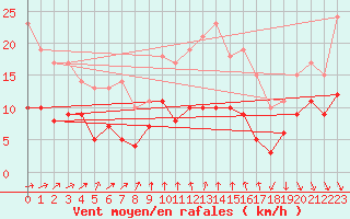 Courbe de la force du vent pour Ferrire-Laron (37)