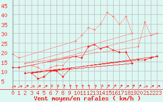 Courbe de la force du vent pour Evreux (27)