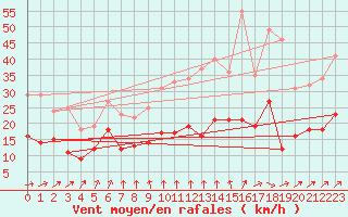 Courbe de la force du vent pour Angers-Beaucouz (49)