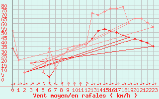 Courbe de la force du vent pour Skagen