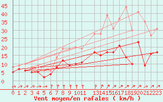 Courbe de la force du vent pour Alenon (61)