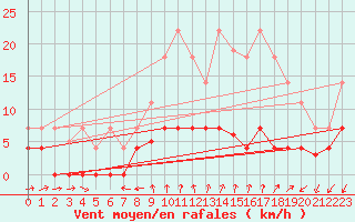 Courbe de la force du vent pour Vandells