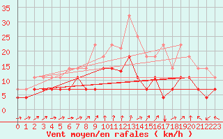 Courbe de la force du vent pour Midtstova
