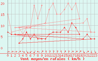 Courbe de la force du vent pour Cimetta