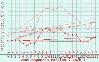 Courbe de la force du vent pour Formigures (66)