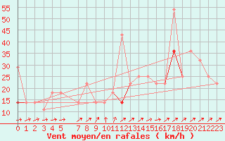 Courbe de la force du vent pour Hjerkinn Ii