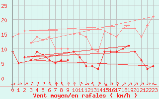 Courbe de la force du vent pour Luxeuil (70)